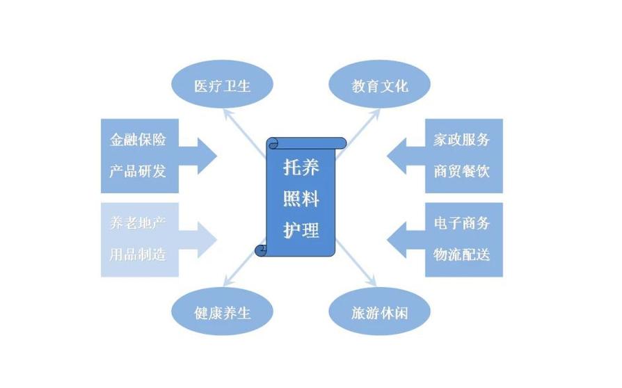 "互联网+"养老服务系统